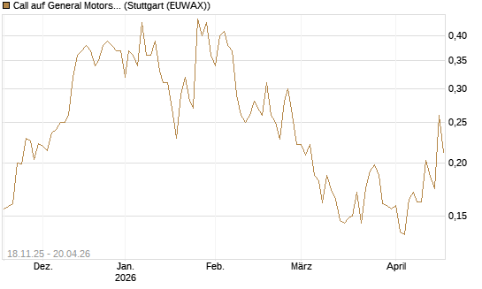 Call auf General Motors [Morgan Stanley & Co. Int. plc] Chart