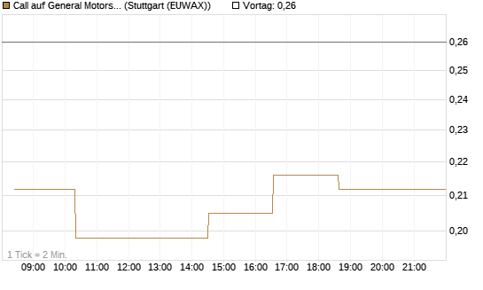 Call auf General Motors [Morgan Stanley & Co. Int. plc] Chart