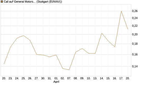 Call auf General Motors [Morgan Stanley & Co. Int. plc] Chart