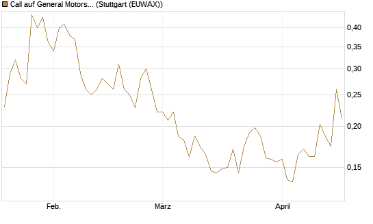 Call auf General Motors [Morgan Stanley & Co. Int. plc] Chart