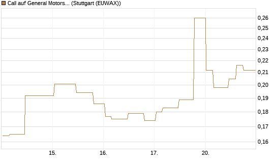 Call auf General Motors [Morgan Stanley & Co. Int. plc] Chart