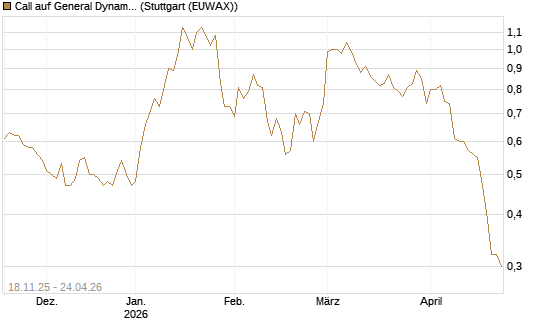 Call auf General Dynamics [Morgan Stanley & Co. Int. plc] Chart