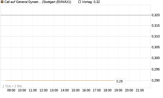 Call auf General Dynamics [Morgan Stanley & Co. Int. plc] Chart