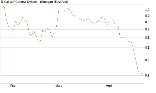 Call auf General Dynamics [Morgan Stanley & Co. Int. plc] Chart