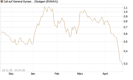 Call auf General Dynamics [Morgan Stanley & Co. Int. plc] Chart