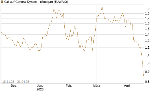 Call auf General Dynamics [Morgan Stanley & Co. Int. plc] Chart