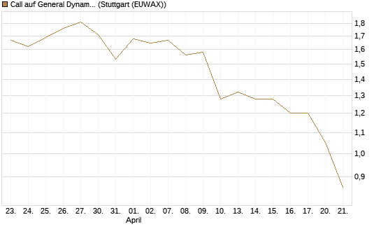 Call auf General Dynamics [Morgan Stanley & Co. Int. plc] Chart