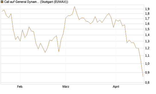 Call auf General Dynamics [Morgan Stanley & Co. Int. plc] Chart