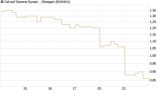 Call auf General Dynamics [Morgan Stanley & Co. Int. plc] Chart