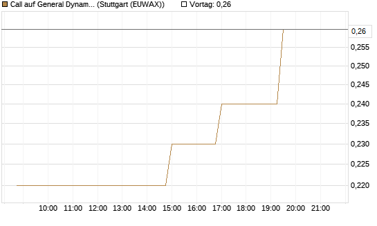 Call auf General Dynamics [Morgan Stanley & Co. Int. plc] Chart