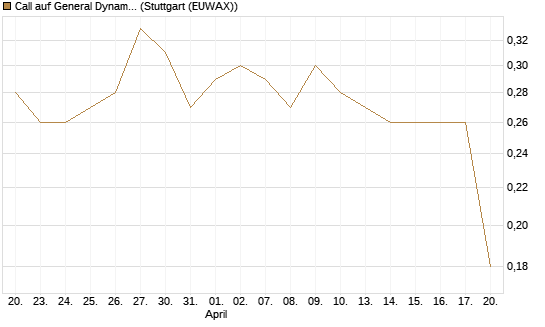 Call auf General Dynamics [Morgan Stanley & Co. Int. plc] Chart