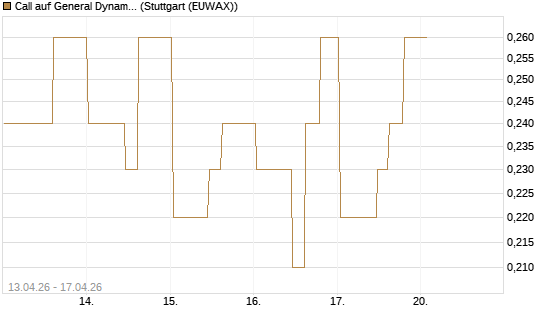 Call auf General Dynamics [Morgan Stanley & Co. Int. plc] Chart