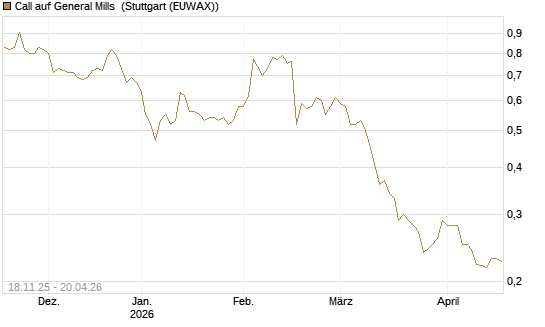 Call auf General Mills [Morgan Stanley & Co. Int. plc] Chart