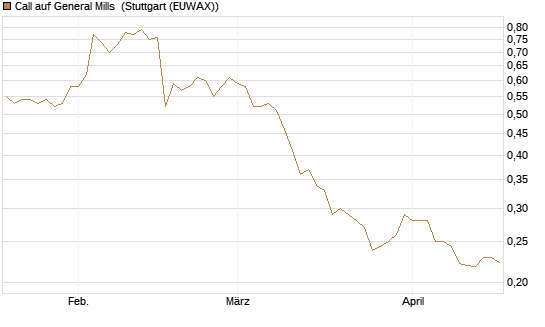 Call auf General Mills [Morgan Stanley & Co. Int. plc] Chart