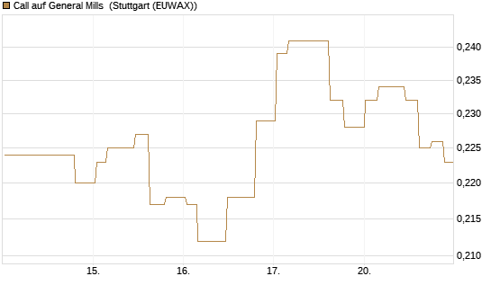 Call auf General Mills [Morgan Stanley & Co. Int. plc] Chart