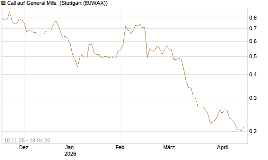 Call auf General Mills [Morgan Stanley & Co. Int. plc] Chart