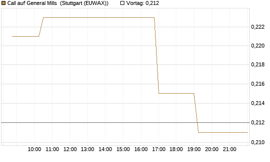 Call auf General Mills [Morgan Stanley & Co. Int. plc] Chart