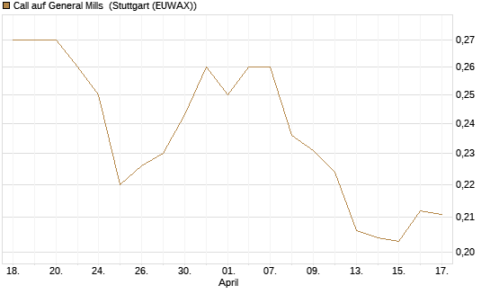 Call auf General Mills [Morgan Stanley & Co. Int. plc] Chart