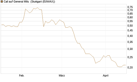 Call auf General Mills [Morgan Stanley & Co. Int. plc] Chart
