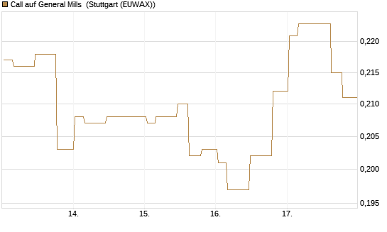 Call auf General Mills [Morgan Stanley & Co. Int. plc] Chart