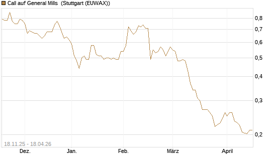 Call auf General Mills [Morgan Stanley & Co. Int. plc] Chart