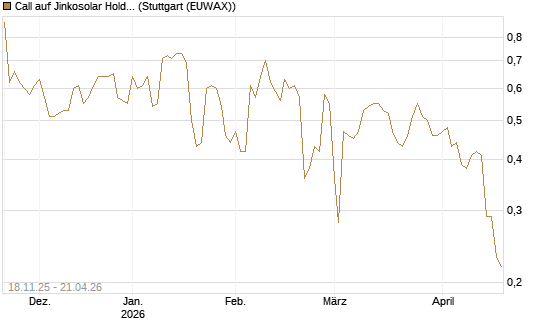 Call auf Jinkosolar Holdings Company Limited [Morgan Stanley & Co. Int. plc] Chart