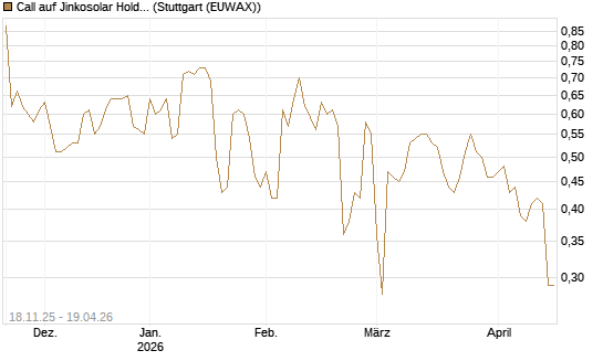 Call auf Jinkosolar Holdings Company Limited [Morgan Stanley & Co. Int. plc] Chart