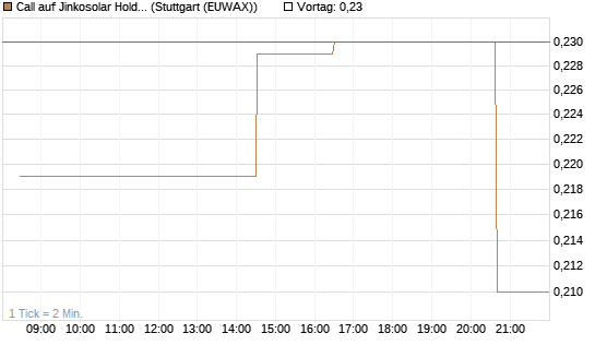 Call auf Jinkosolar Holdings Company Limited [Morgan Stanley & Co. Int. plc] Chart