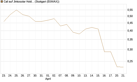 Call auf Jinkosolar Holdings Company Limited [Morgan Stanley & Co. Int. plc] Chart