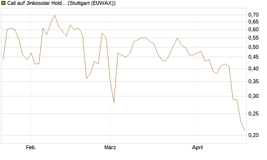 Call auf Jinkosolar Holdings Company Limited [Morgan Stanley & Co. Int. plc] Chart
