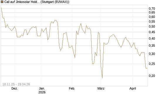 Call auf Jinkosolar Holdings Company Limited [Morgan Stanley & Co. Int. plc] Chart