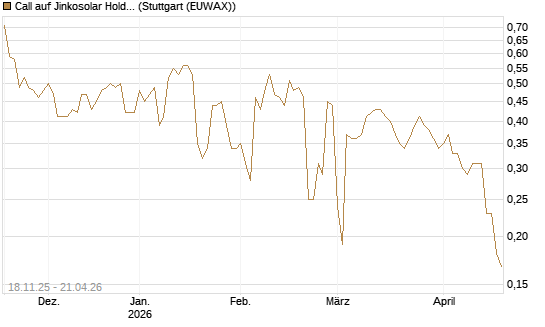 Call auf Jinkosolar Holdings Company Limited [Morgan Stanley & Co. Int. plc] Chart