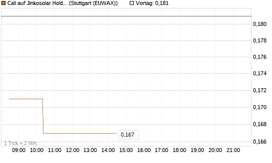 Call auf Jinkosolar Holdings Company Limited [Morgan Stanley & Co. Int. plc] Chart