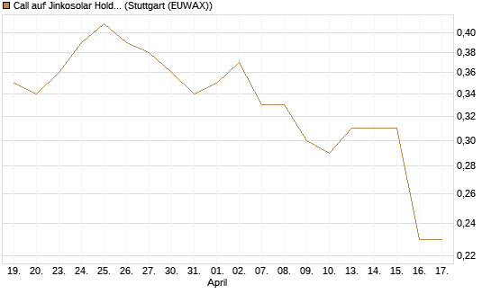 Call auf Jinkosolar Holdings Company Limited [Morgan Stanley & Co. Int. plc] Chart