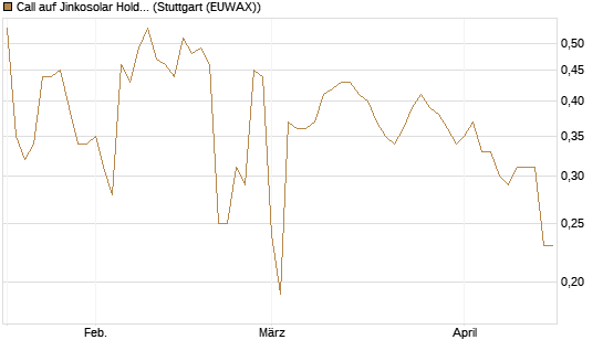 Call auf Jinkosolar Holdings Company Limited [Morgan Stanley & Co. Int. plc] Chart