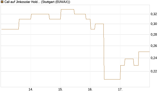 Call auf Jinkosolar Holdings Company Limited [Morgan Stanley & Co. Int. plc] Chart