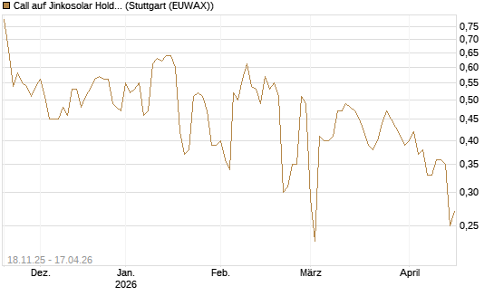 Call auf Jinkosolar Holdings Company Limited [Morgan Stanley & Co. Int. plc] Chart