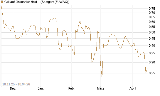 Call auf Jinkosolar Holdings Company Limited [Morgan Stanley & Co. Int. plc] Chart
