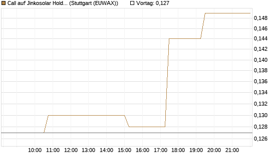 Call auf Jinkosolar Holdings Company Limited [Morgan Stanley & Co. Int. plc] Chart