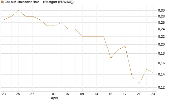 Call auf Jinkosolar Holdings Company Limited [Morgan Stanley & Co. Int. plc] Chart