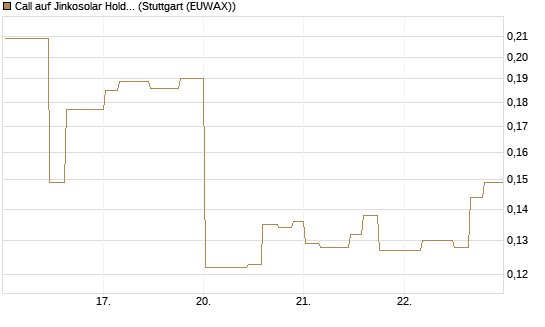 Call auf Jinkosolar Holdings Company Limited [Morgan Stanley & Co. Int. plc] Chart