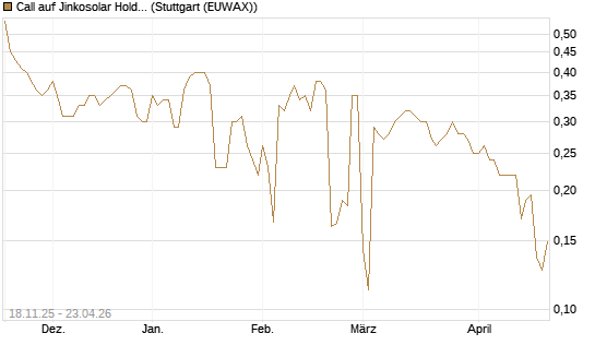 Call auf Jinkosolar Holdings Company Limited [Morgan Stanley & Co. Int. plc] Chart