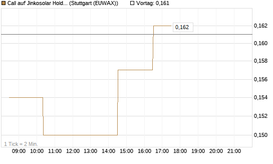 Call auf Jinkosolar Holdings Company Limited [Morgan Stanley & Co. Int. plc] Chart