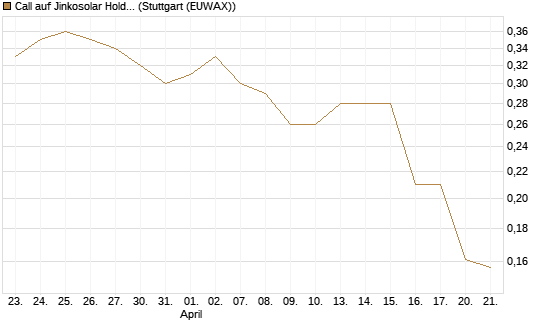 Call auf Jinkosolar Holdings Company Limited [Morgan Stanley & Co. Int. plc] Chart
