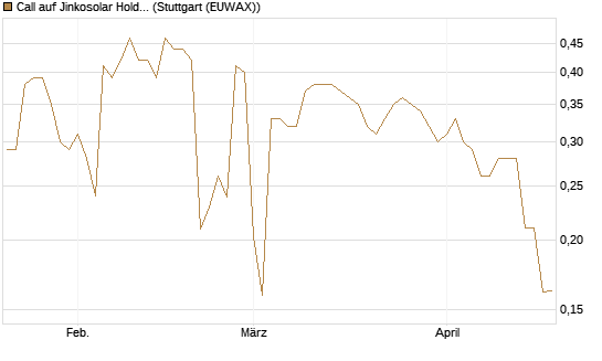 Call auf Jinkosolar Holdings Company Limited [Morgan Stanley & Co. Int. plc] Chart