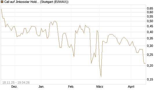 Call auf Jinkosolar Holdings Company Limited [Morgan Stanley & Co. Int. plc] Chart
