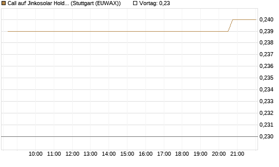 Call auf Jinkosolar Holdings Company Limited [Morgan Stanley & Co. Int. plc] Chart