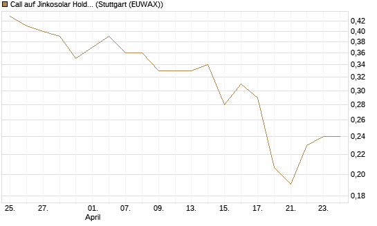 Call auf Jinkosolar Holdings Company Limited [Morgan Stanley & Co. Int. plc] Chart