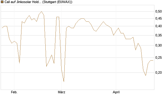 Call auf Jinkosolar Holdings Company Limited [Morgan Stanley & Co. Int. plc] Chart
