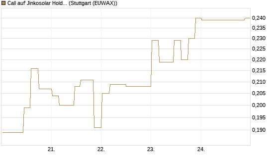 Call auf Jinkosolar Holdings Company Limited [Morgan Stanley & Co. Int. plc] Chart